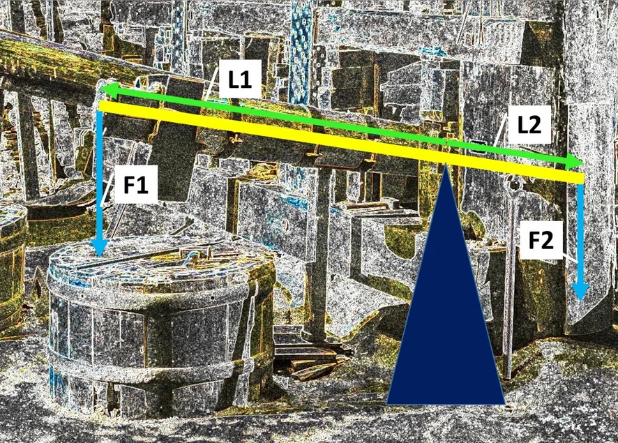 Hebelgesetz am Beispiel Frohnauer Hammer Die Grafik verbildlicht das Hebelgesetz am Beispiel des Hammerwerks im Frohnauer Hammer.